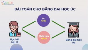 Tuần lễ tư vấn du học Đại học Sunway, Malaysia: Nhận bằng Mỹ, Anh, Úc – Tiết kiệm đến 50%