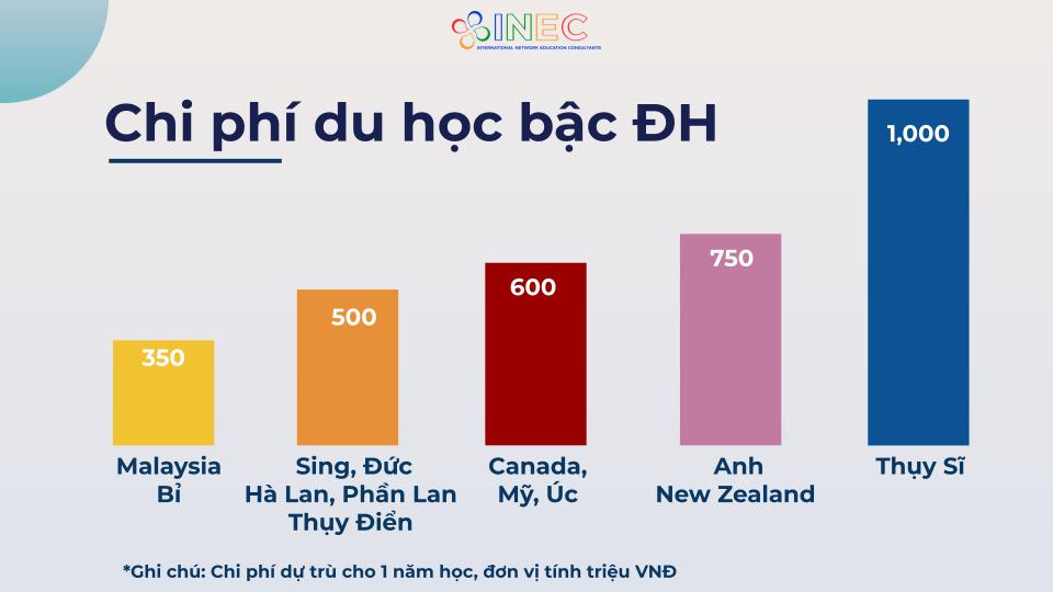 Chi phí du học đại học trái ngành