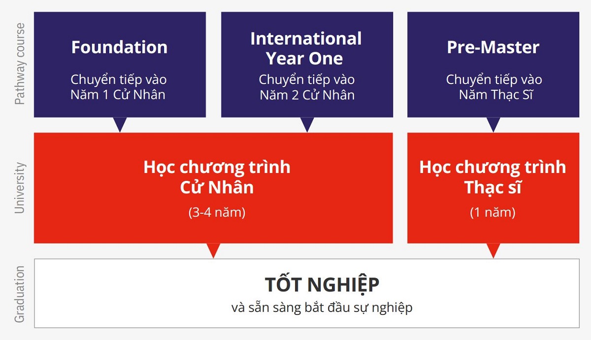 Du học chuyển tiếp đại học Anh