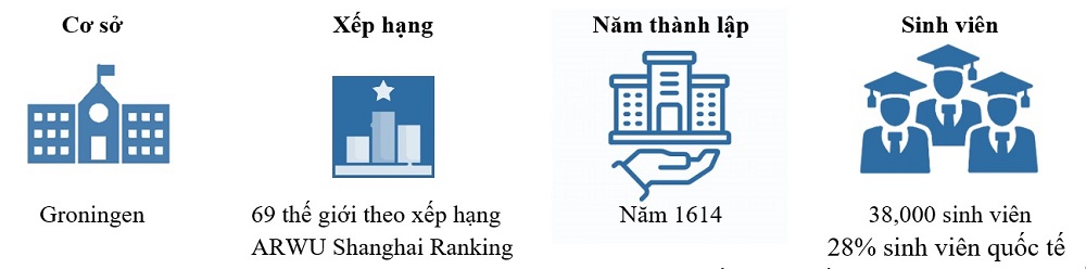 Đại học Groningen Hà Lan