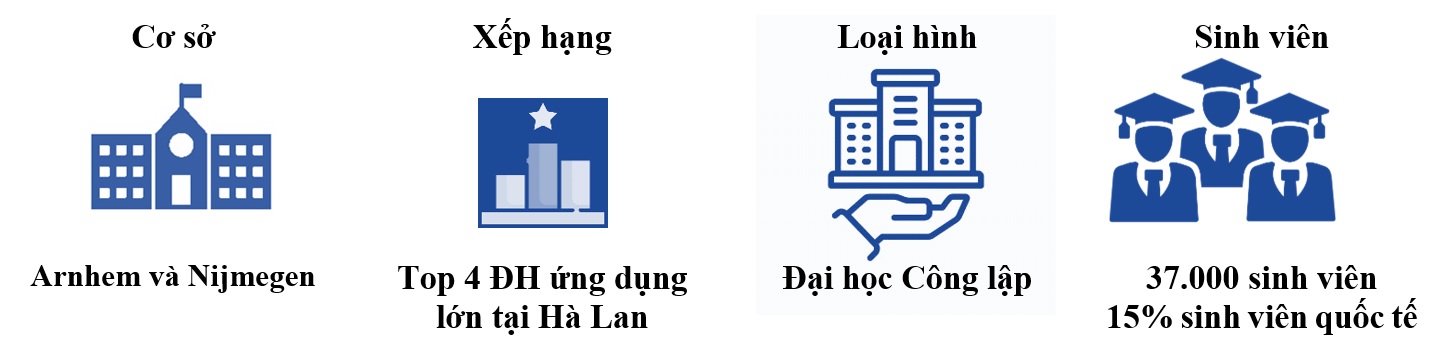 Đại học KHUD HAN Hà Lan