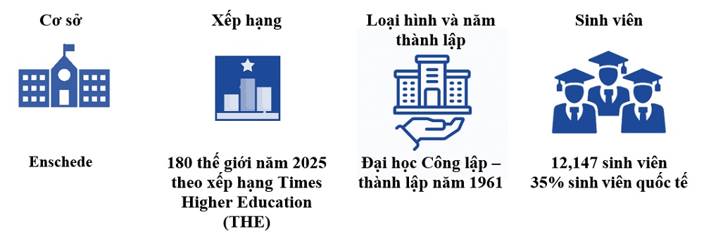 Đại học Twente Hà Lan