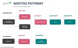 Học bổng đến 50% du học chuyển tiếp đại học Anh cùng Navitas